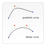 curves